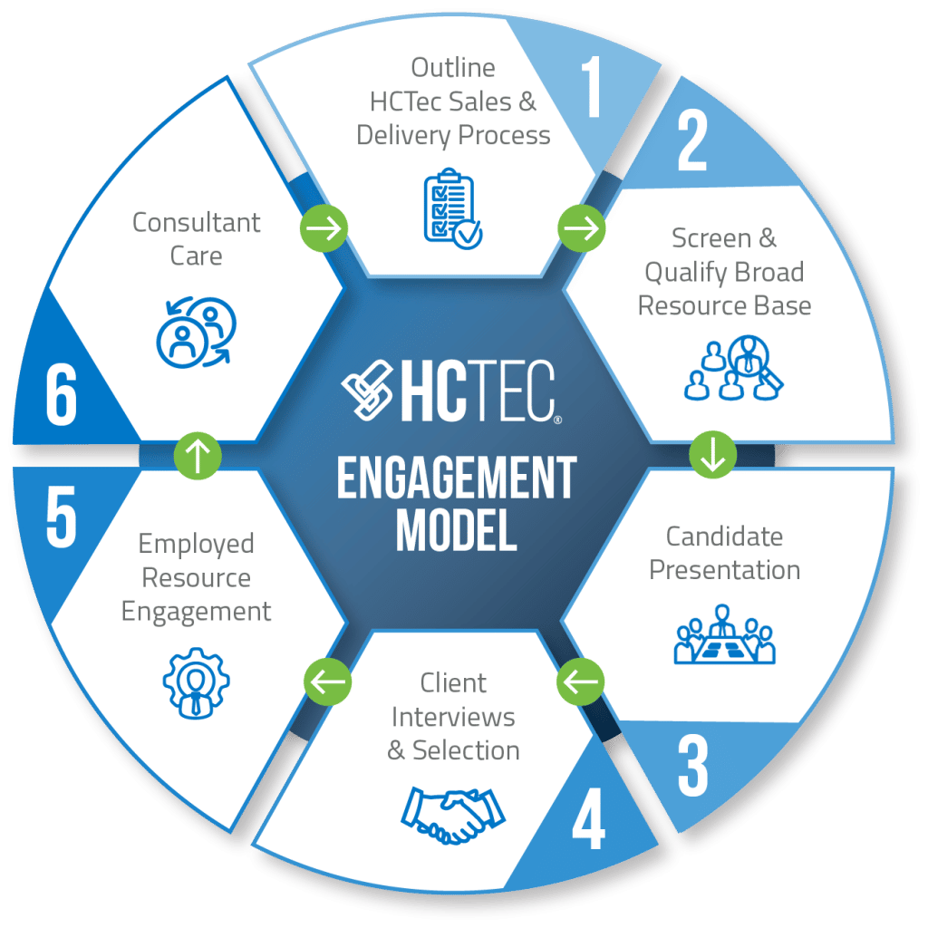 HCTec Engagement Model
